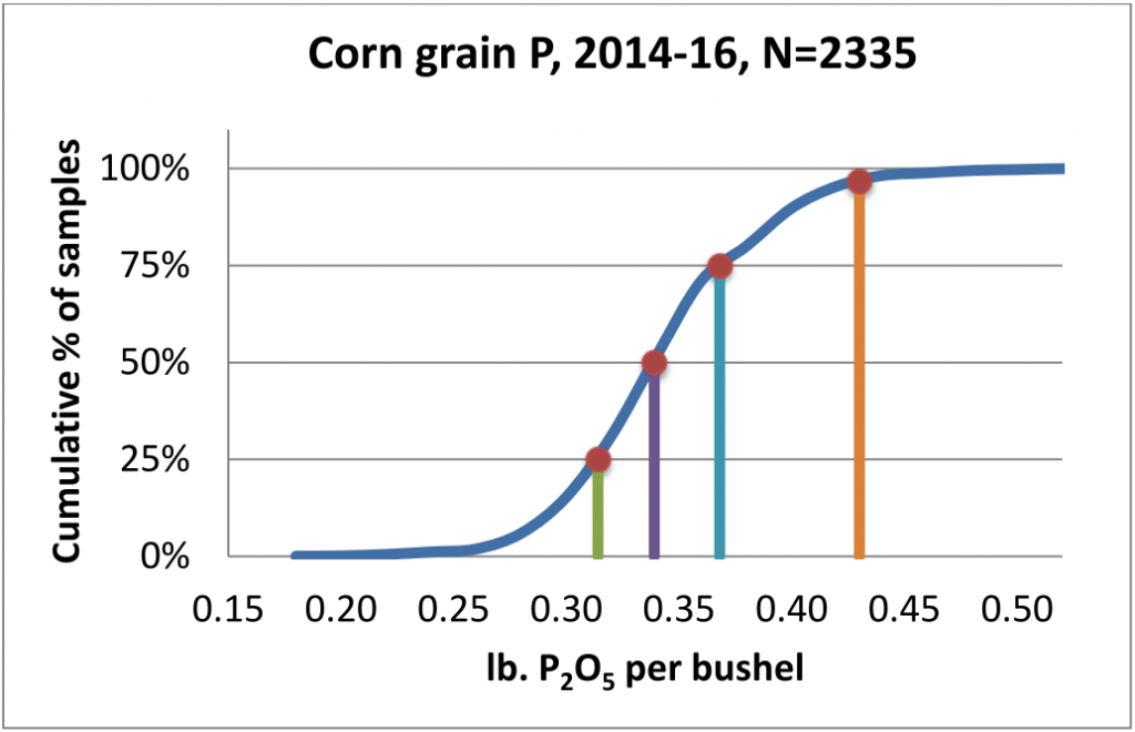 Figure 2. Cumulative distribution of corn grain P levels for 2,335 samples collected from 2014-2016 in Illinois. Vertical lines identify the 25th, 50th, and 75th percentile values, and the current “book value” (0.43 lb P2O5 per bushel, at the 97th percentile) is indicated by the vertical line on the right.