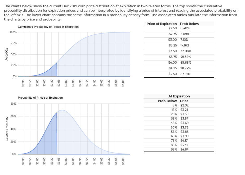 Price Distribution Chart