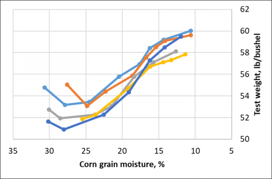 Wet grain test weight and late corn harvest farmdoc