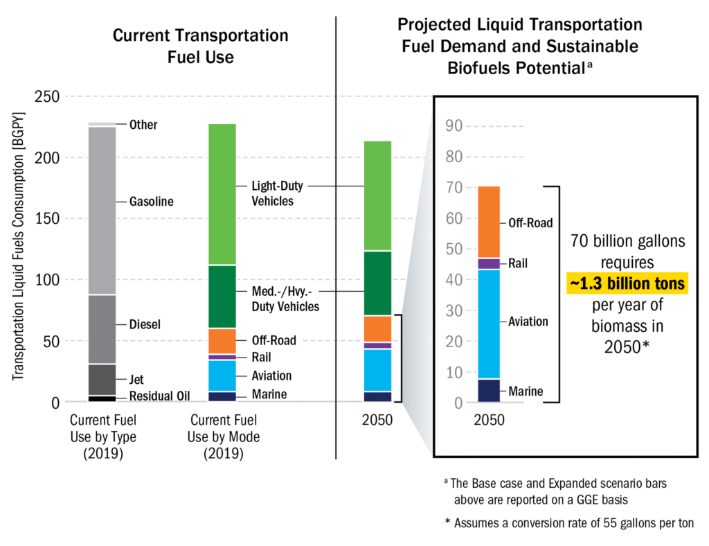 Graphic indicating current US fuel use and amount that could be met from biomass-based biofuels.